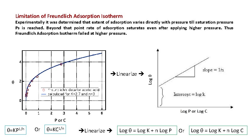 Limitation of Freundlich Adsorption Isotherm Experimentally it was determined that extent of adsorption varies