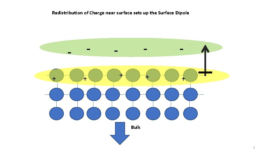 Redistribution of Charge near surface sets up the Surface Dipole + + + -
