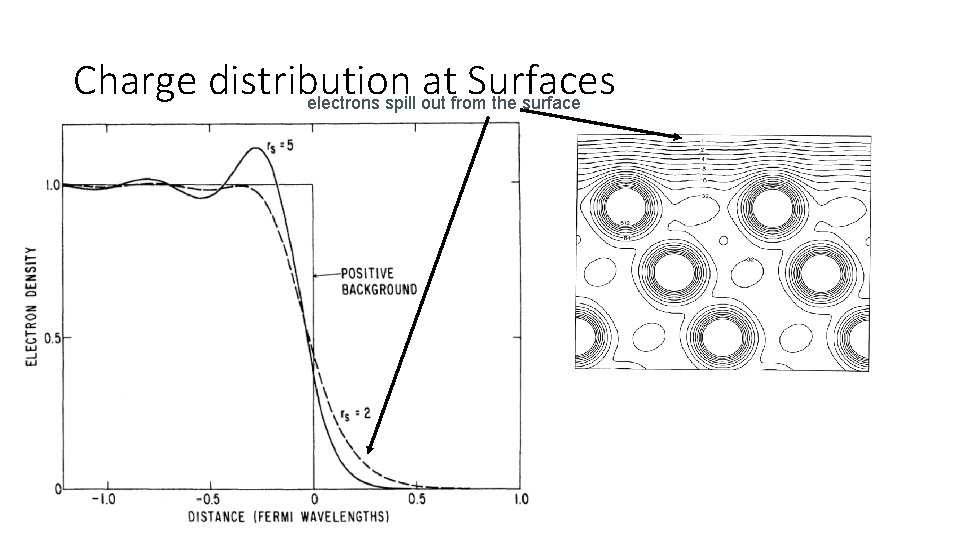 Charge distribution at Surfaces electrons spill out from the surface Charge distribution at Surfaces electrons spill out from the surface