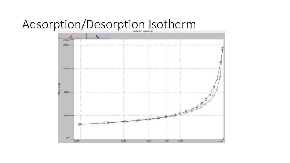 Adsorption/Desorption Isotherm 