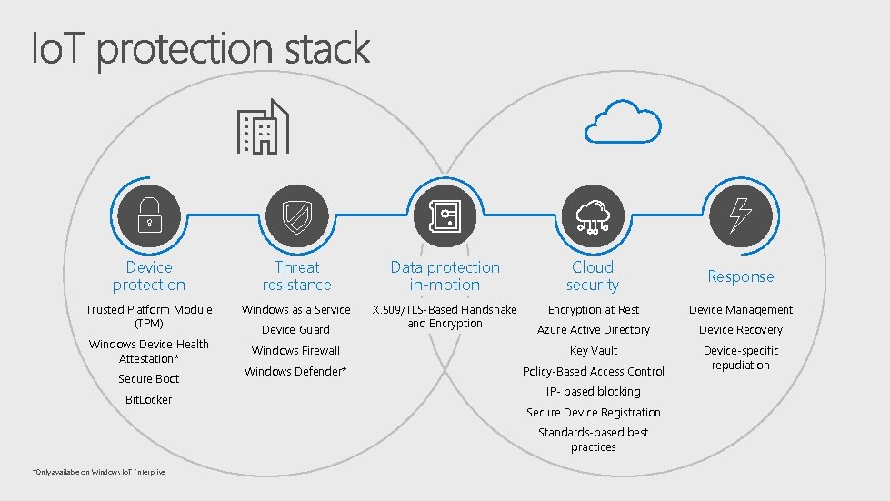 Device protection Threat resistance Data protection in-motion Cloud security Response Trusted Platform Module (TPM)