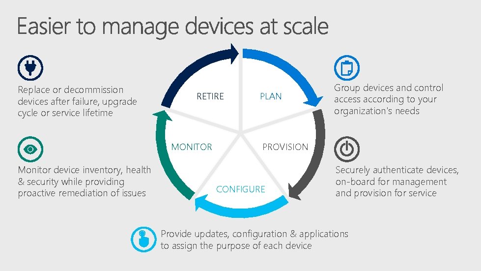 Replace or decommission devices after failure, upgrade cycle or service lifetime RETIRE MONITOR Monitor