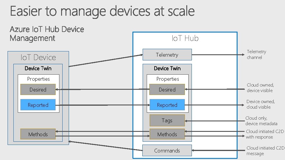 Io. T Hub Telemetry channel Io. T Device Telemetry Device Twin Properties Desired Cloud