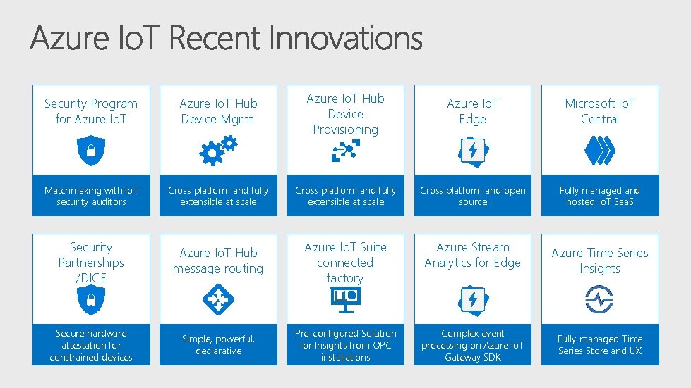 Security Program for Azure Io. T Hub Device Mgmt. Azure Io. T Hub Device