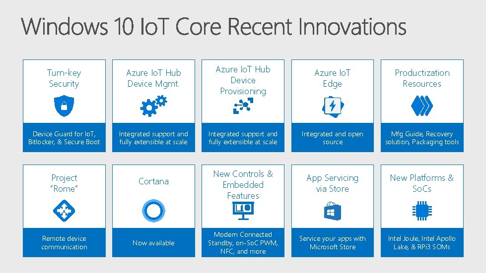 Turn-key Security Azure Io. T Hub Device Mgmt. Azure Io. T Hub Device Provisioning