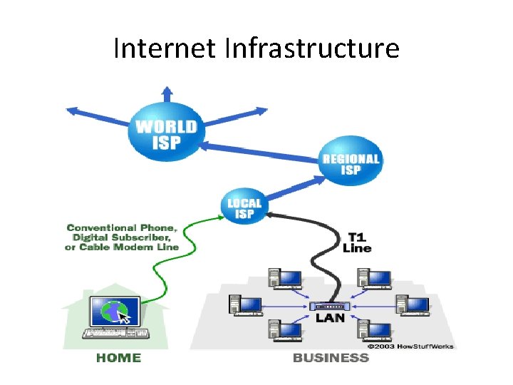 Internet Infrastructure 