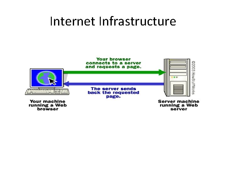 Internet Infrastructure 