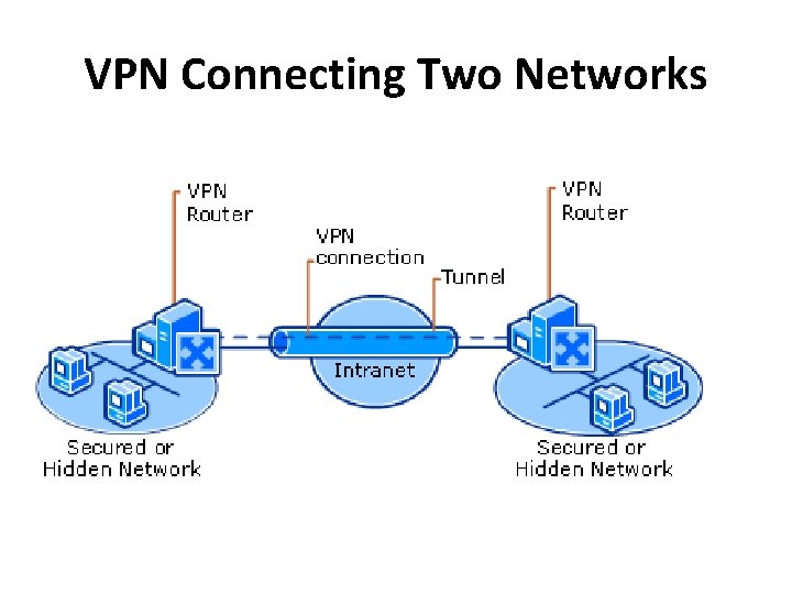 VPN Connecting Two Networks 