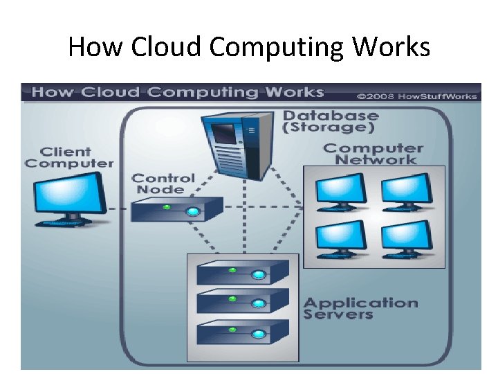 How Cloud Computing Works 