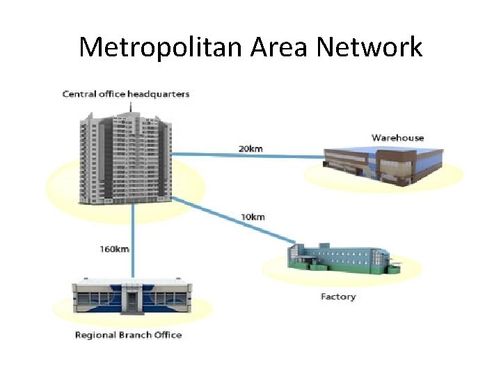 Metropolitan Area Network 