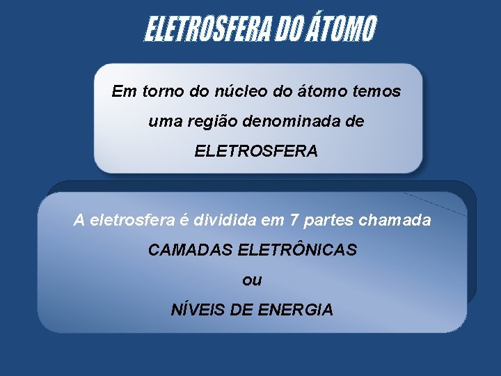 Em torno do núcleo do átomo temos uma região denominada de ELETROSFERA A eletrosfera