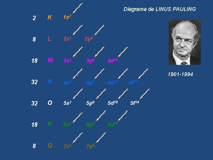 Diagrama de LINUS PAULING 2 K 1 s 2 8 L 2 s 2