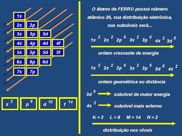 O átomo de FERRO possui número 1 s atômico 26, sua distribuição eletrônica, 2