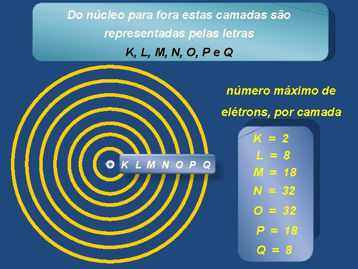 Do núcleo para fora estas camadas são representadas pelas letras K, L, M, N,