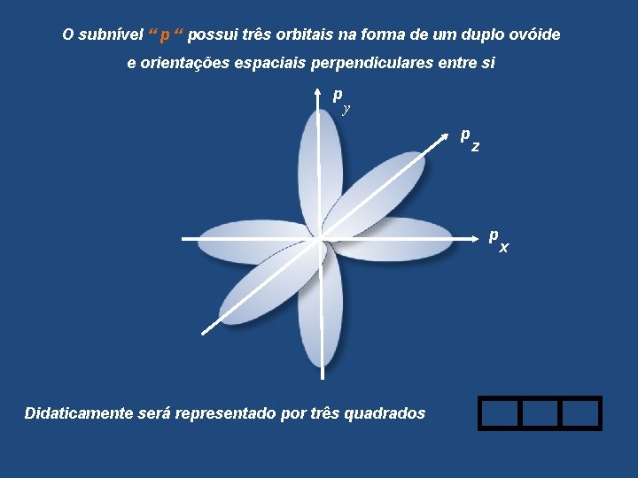 O subnível “ possui três orbitais na forma de um duplo ovóide e orientações