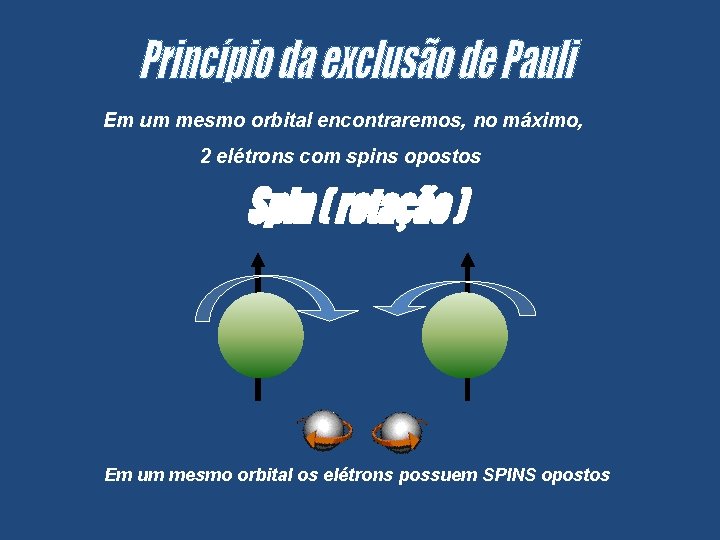 Em um mesmo orbital encontraremos, no máximo, 2 elétrons com spins opostos Em um