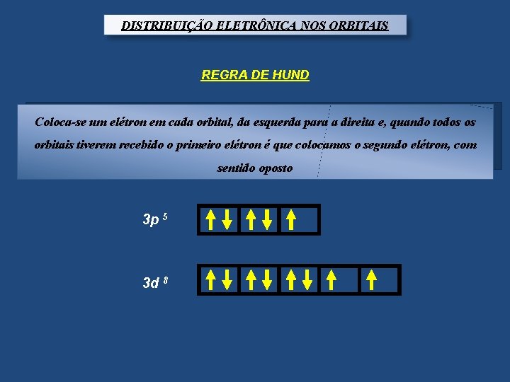 DISTRIBUIÇÃO ELETRÔNICA NOS ORBITAIS REGRA DE HUND Coloca-se um elétron em cada orbital, da