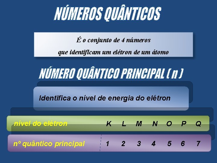 É o conjunto de 4 números que identificam um elétron de um átomo Identifica