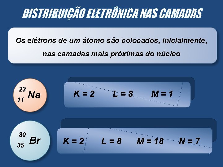 Os elétrons de um átomo são colocados, inicialmente, nas camadas mais próximas do núcleo