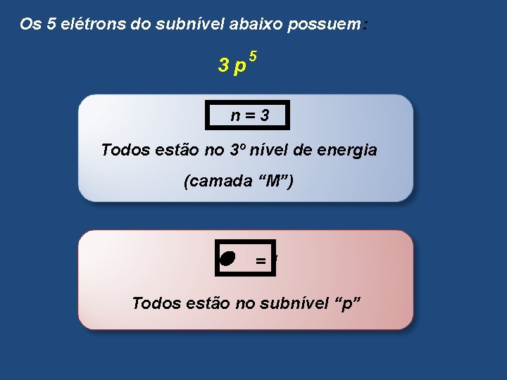 Os 5 elétrons do subnível abaixo possuem: 3 p 5 n=3 Todos estão no