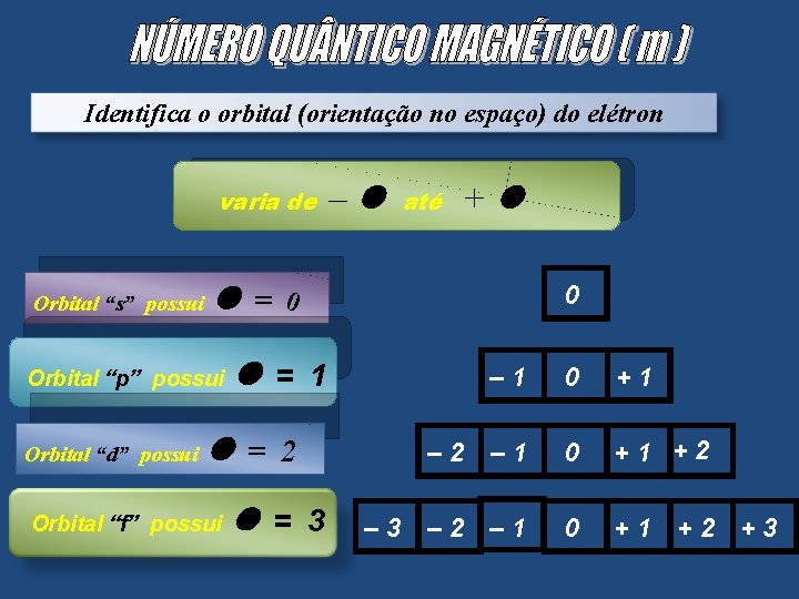 Identifica o orbital (orientação no espaço) do elétron varia de Orbital “s” possui l