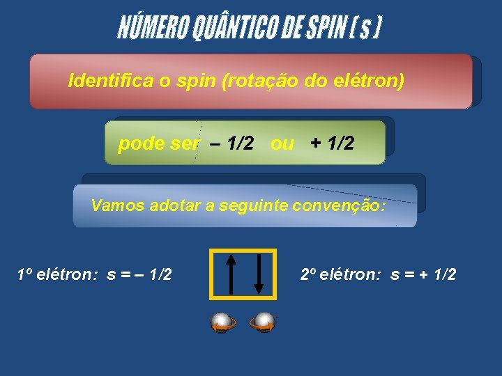Identifica o spin (rotação do elétron) pode ser – 1/2 ou + 1/2 Vamos