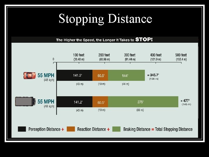 Stopping Distance 