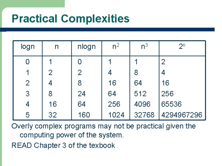 Practical Complexities logn 0 1 2 3 4 5 n 1 2 4 8