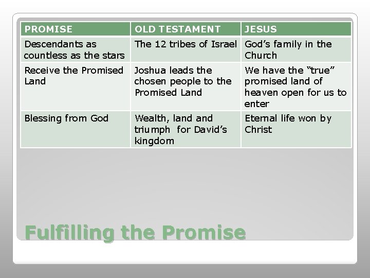 PROMISE OLD TESTAMENT JESUS Descendants as The 12 tribes of Israel God’s family in