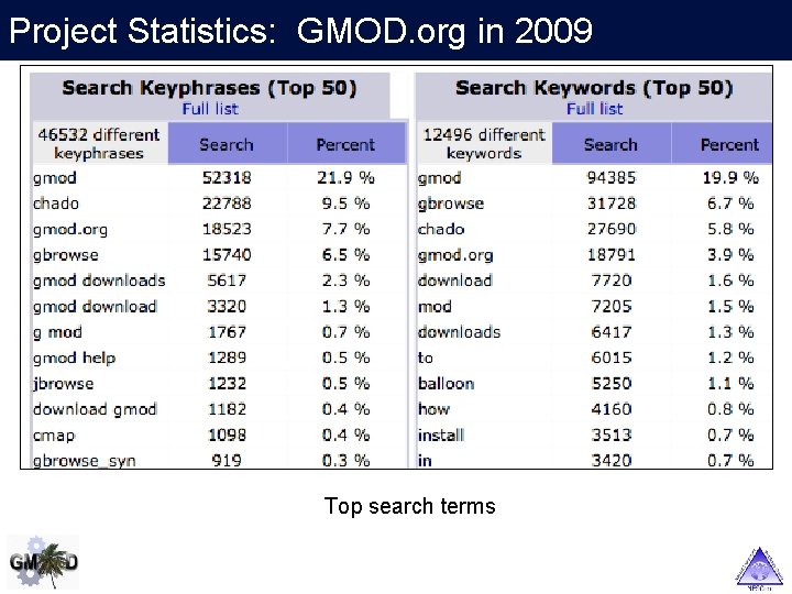 Project Statistics: GMOD. org in 2009 Top search terms 