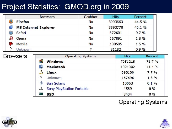 Project Statistics: GMOD. org in 2009 Browsers Operating Systems 