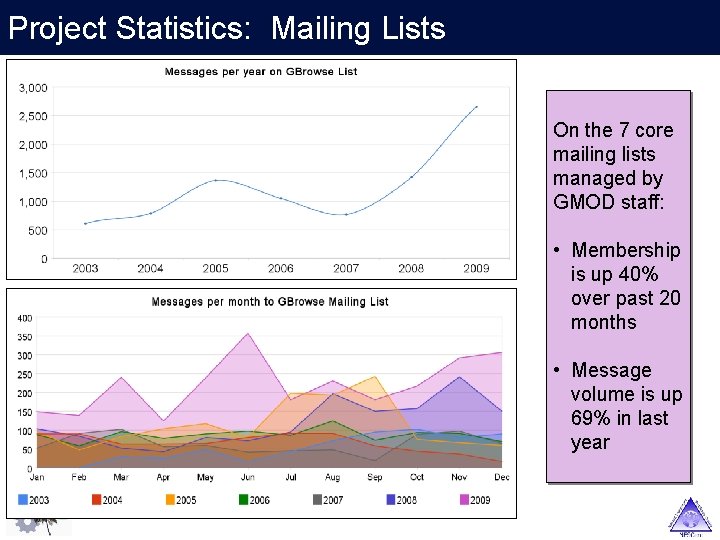 Project Statistics: Mailing Lists On the 7 core mailing lists managed by GMOD staff:
