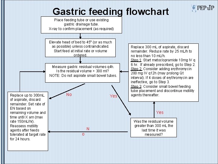 Gastric feeding flowchart Place feeding tube or use existing gastric drainage tube. X-ray to Gastric feeding flowchart Place feeding tube or use existing gastric drainage tube. X-ray to