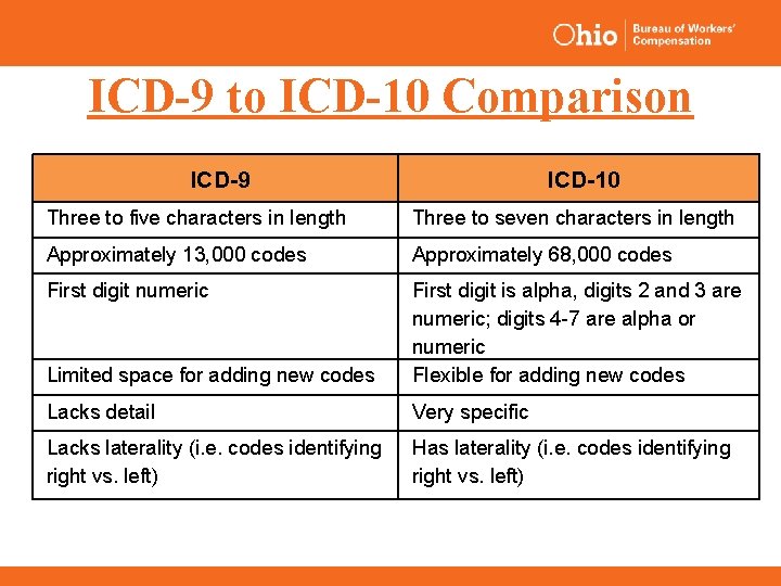 ICD-9 to ICD-10 Comparison ICD-9 ICD-10 Three to five characters in length Three to