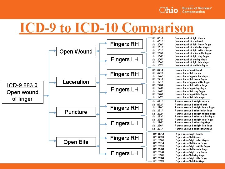 ICD-9 to ICD-10 Comparison Fingers RH Open Wound Fingers LH Fingers RH ICD-9 883.