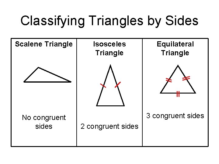 Classifying Triangles by Sides Scalene Triangle No congruent sides Isosceles Triangle Equilateral Triangle 3