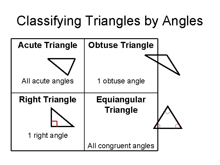 Classifying Triangles by Angles Acute Triangle Obtuse Triangle All acute angles 1 obtuse angle