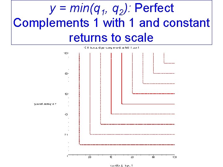 y = min(q 1, q 2): Perfect Complements 1 with 1 and constant returns