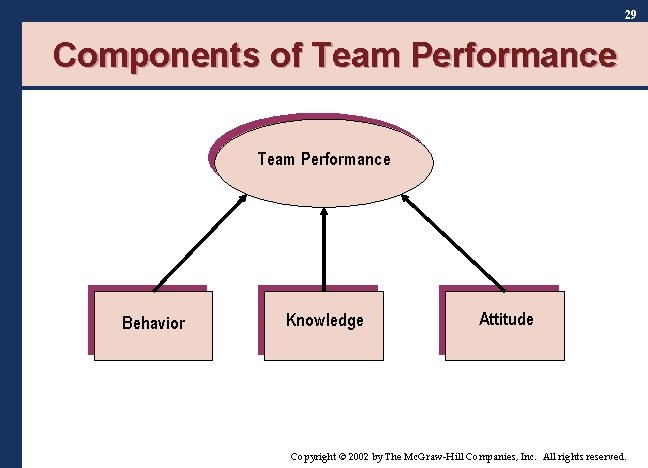 29 Components of Team Performance Behavior Knowledge Attitude Copyright © 2002 by The Mc.