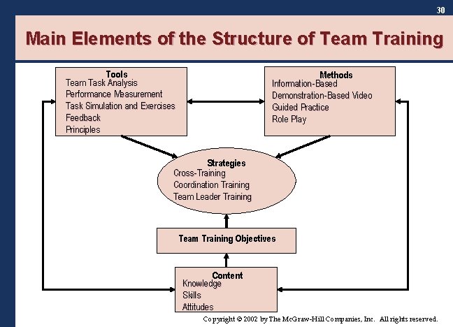 30 Main Elements of the Structure of Team Training Tools Team Task Analysis Performance