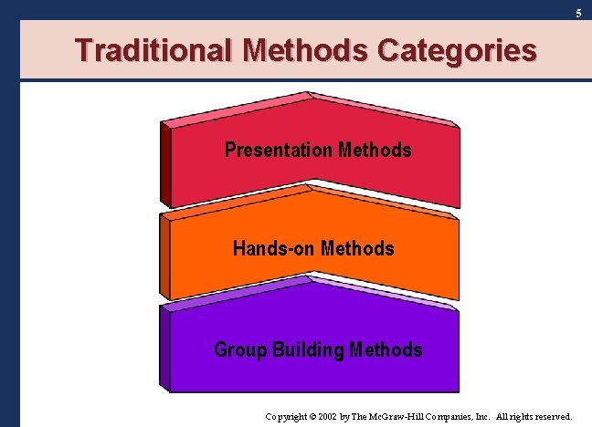 5 Traditional Methods Categories Presentation Methods Hands-on Methods Group Building Methods Copyright © 2002