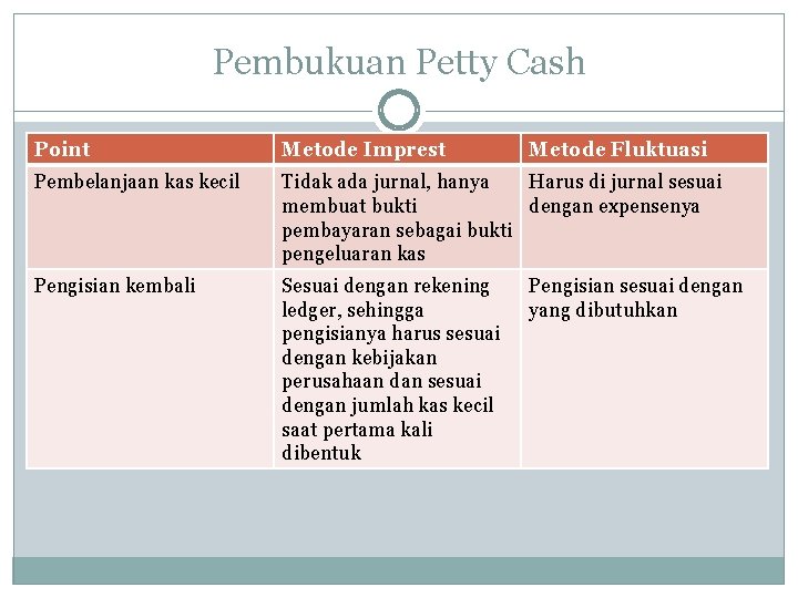 Pembukuan Petty Cash Point Metode Imprest Metode Fluktuasi Pembelanjaan kas kecil Tidak ada jurnal,