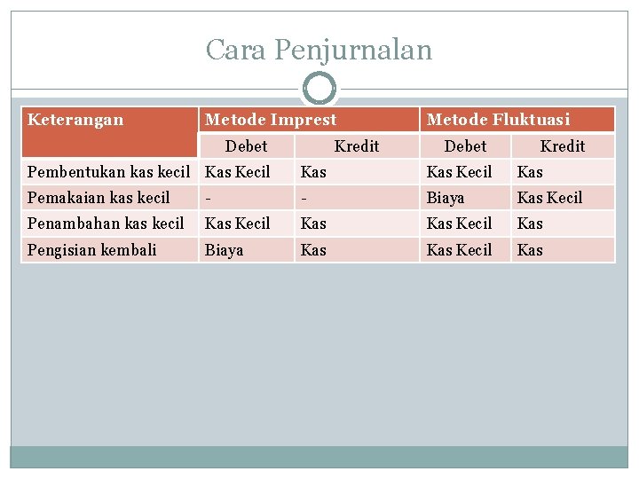 Cara Penjurnalan Keterangan Metode Imprest Debet Kredit Metode Fluktuasi Debet Kredit Pembentukan kas kecil