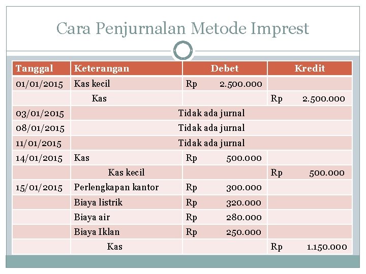 Cara Penjurnalan Metode Imprest Tanggal Keterangan 01/01/2015 Kas kecil Debet Rp 2. 500. 000