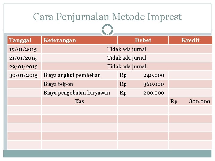 Cara Penjurnalan Metode Imprest Tanggal Keterangan Debet 19/01/2015 Tidak ada jurnal 21/01/2015 Tidak ada