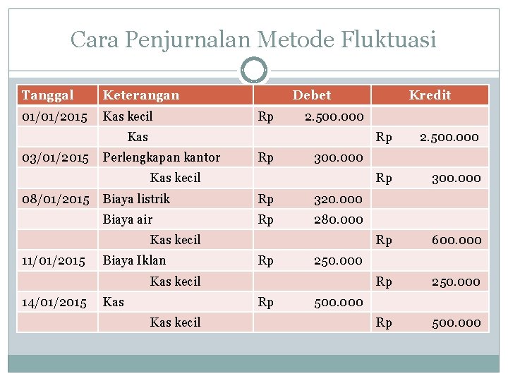 Cara Penjurnalan Metode Fluktuasi Tanggal Keterangan 01/01/2015 Kas kecil Debet Rp 2. 500. 000