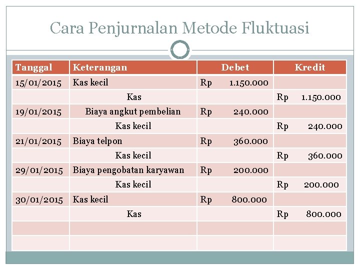 Cara Penjurnalan Metode Fluktuasi Tanggal Keterangan 15/01/2015 Kas kecil Debet Rp 1. 150. 000