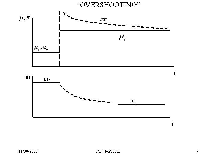 “OVERSHOOTING” m t m 0 m 1 t 11/30/2020 R. F. -MACRO 7 
