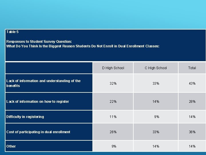 Table 5 Responses to Student Survey Question: What Do You Think Is the Biggest