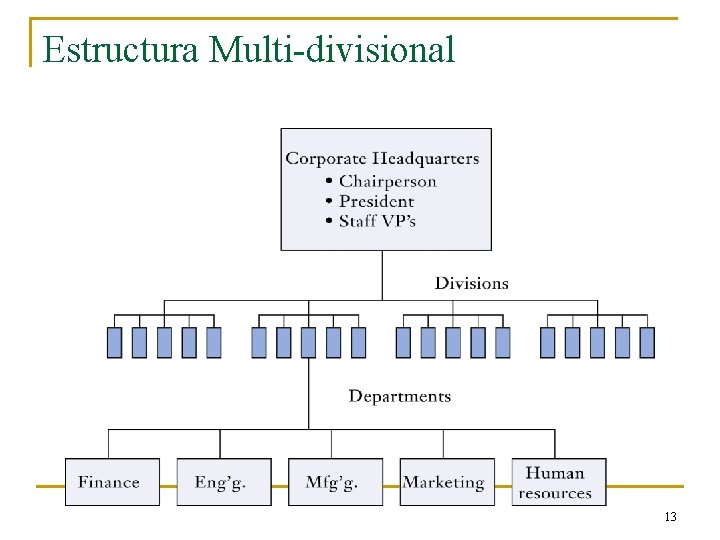 Estructura Multi-divisional 13 